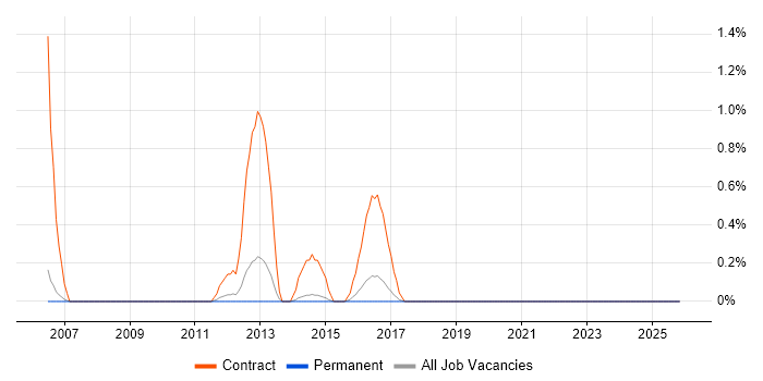 Data Migration Analyst job vacancy trend in Staffordshire