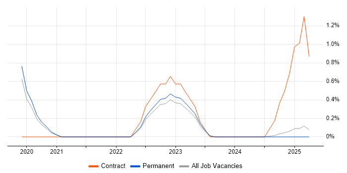 Job vacancy trend for Data Migration Engineer in Staffordshire Job vacancy trend for Data Migration Engineer in Staffordshire