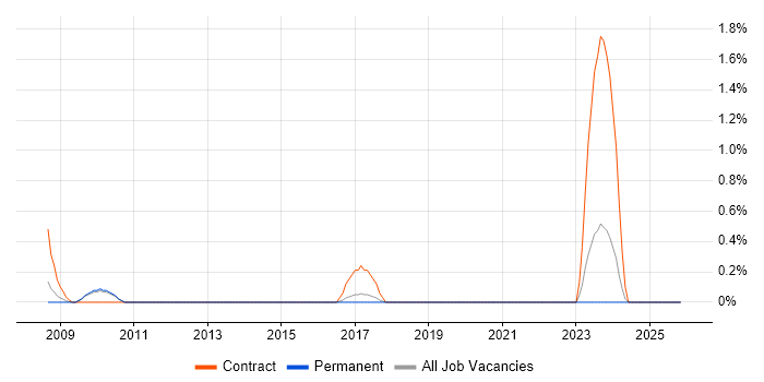 Data Migration Lead job vacancy trend in Staffordshire