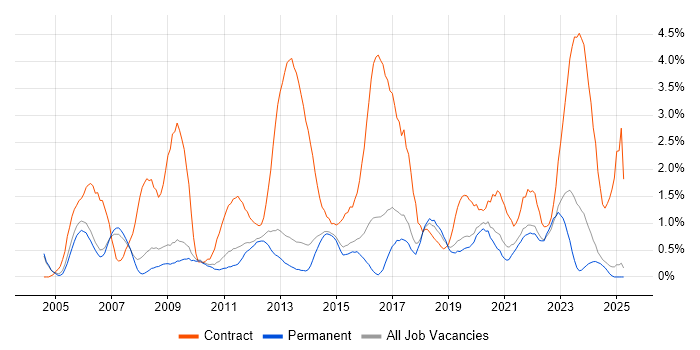 Job vacancy trend for Data Migration in Staffordshire Job vacancy trend for Data Migration in Staffordshire