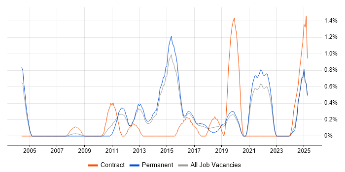Job vacancy trend for Data Mining in Staffordshire