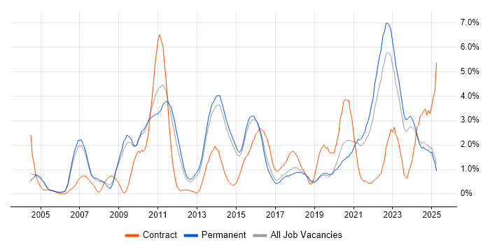 Job vacancy trend for Data Modelling in Staffordshire Job vacancy trend for Data Modelling in Staffordshire