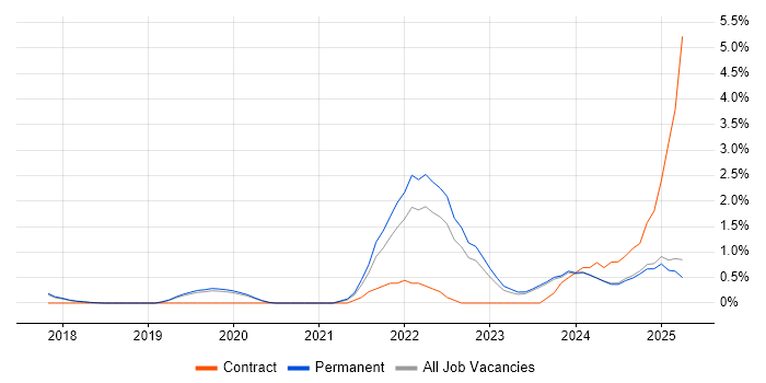Job vacancy trend for Data Pipeline in Staffordshire