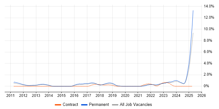 Job vacancy trend for Data Privacy in Staffordshire Job vacancy trend for Data Privacy in Staffordshire