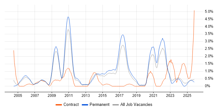 Data Structures job vacancy trend in Staffordshire