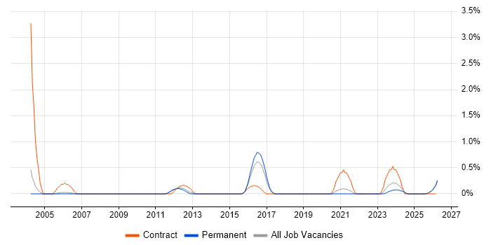 Data Validation job vacancy trend in Staffordshire