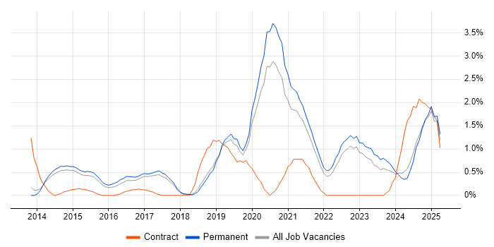 Job vacancy trend for Data Visualisation in Staffordshire Job vacancy trend for Data Visualisation in Staffordshire
