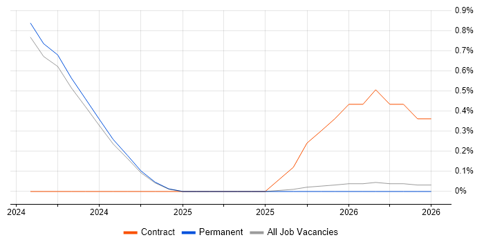 Databricks Engineer job vacancy trend in Staffordshire