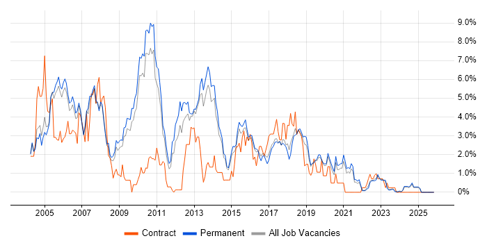 DBA job vacancy trend in Staffordshire