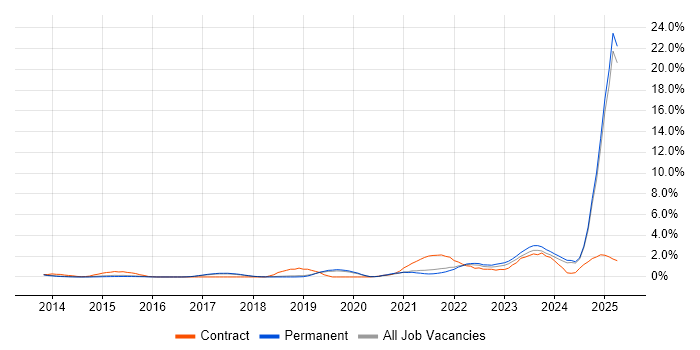 Job vacancy trend for DBS Check in Staffordshire Job vacancy trend for DBS Check in Staffordshire