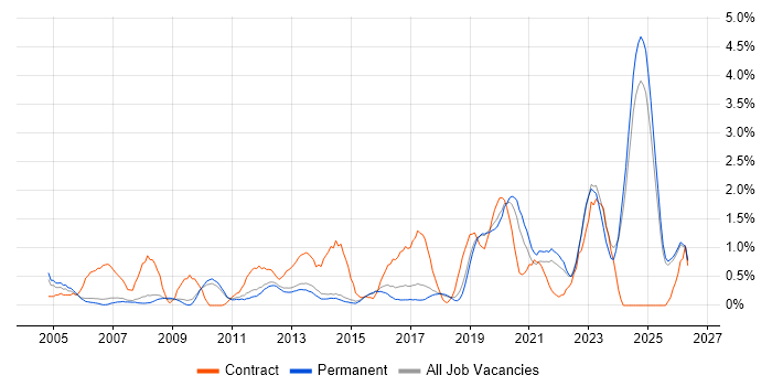 Dell job vacancy trend in Staffordshire