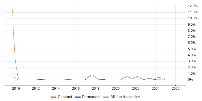 Demand Management job vacancy trend in Staffordshire