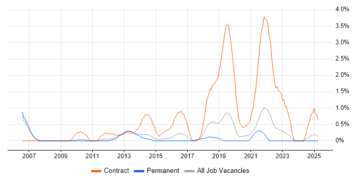 Job vacancy trend for Deployment Engineer in Staffordshire Job vacancy trend for Deployment Engineer in Staffordshire