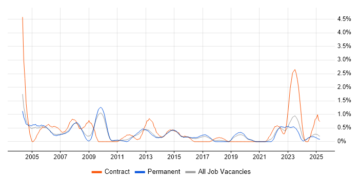 Job vacancy trend for Design Engineer in Staffordshire Job vacancy trend for Design Engineer in Staffordshire