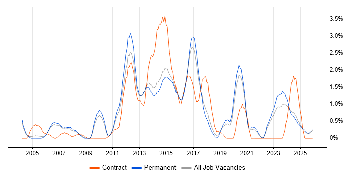 Design Patterns job vacancy trend in Staffordshire