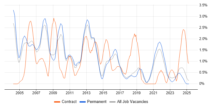 Job vacancy trend for Designer in Staffordshire Job vacancy trend for Designer in Staffordshire