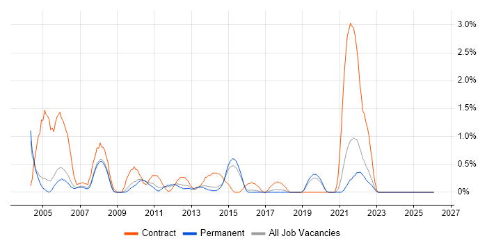 Desktop Support Analyst job vacancy trend in Staffordshire