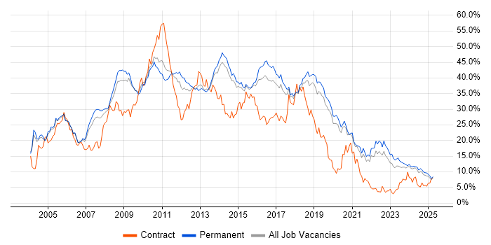 Job vacancy trend for Developer in Staffordshire Job vacancy trend for Developer in Staffordshire