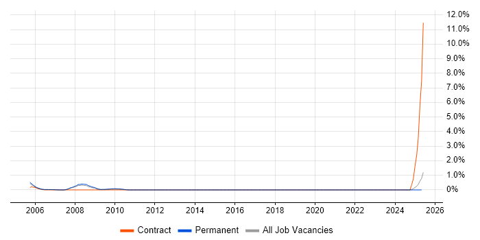 Job vacancy trend for Development Consultant in Staffordshire Job vacancy trend for Development Consultant in Staffordshire