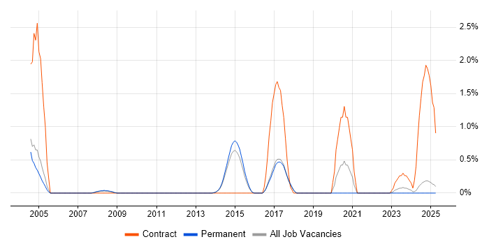 Job vacancy trend for Device Driver in Staffordshire Job vacancy trend for Device Driver in Staffordshire