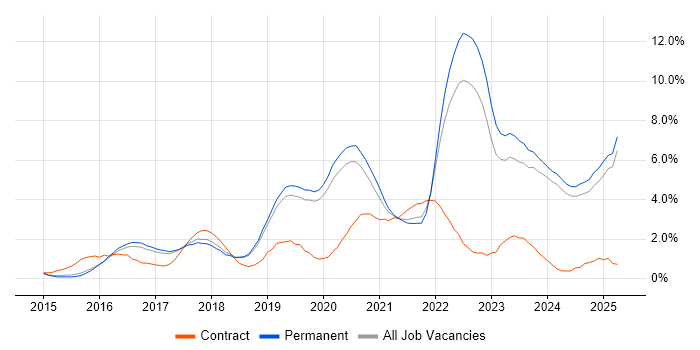 Job vacancy trend for DevOps in Staffordshire