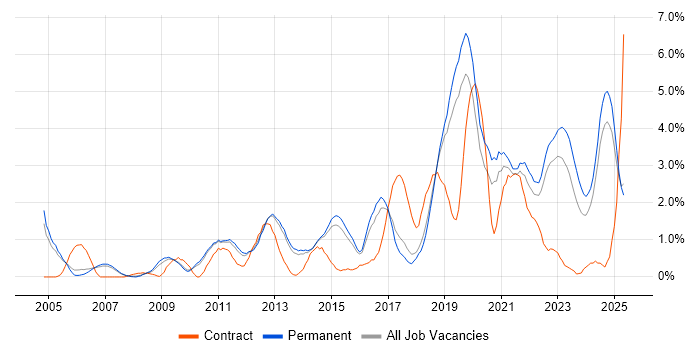 Job vacancy trend for DHCP in Staffordshire Job vacancy trend for DHCP in Staffordshire