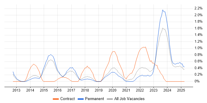 Job vacancy trend for Digital Analyst in Staffordshire Job vacancy trend for Digital Analyst in Staffordshire