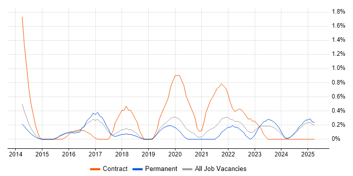 Job vacancy trend for Digital Business Analyst in Staffordshire