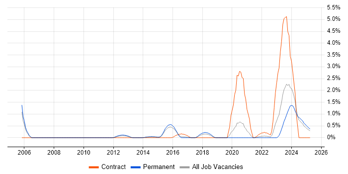 Job vacancy trend for Digital Forensics in Staffordshire Job vacancy trend for Digital Forensics in Staffordshire