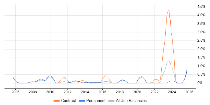 Digital Media job vacancy trend in Staffordshire