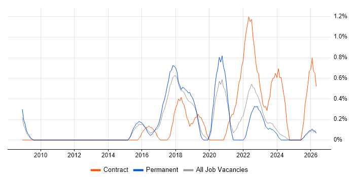 Digital Project Manager job vacancy trend in Staffordshire