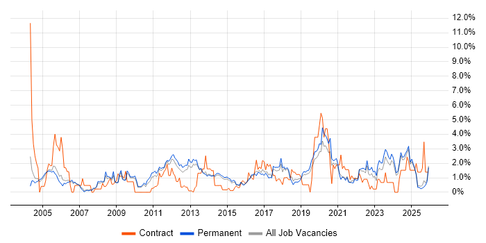 Disaster Recovery job vacancy trend in Staffordshire