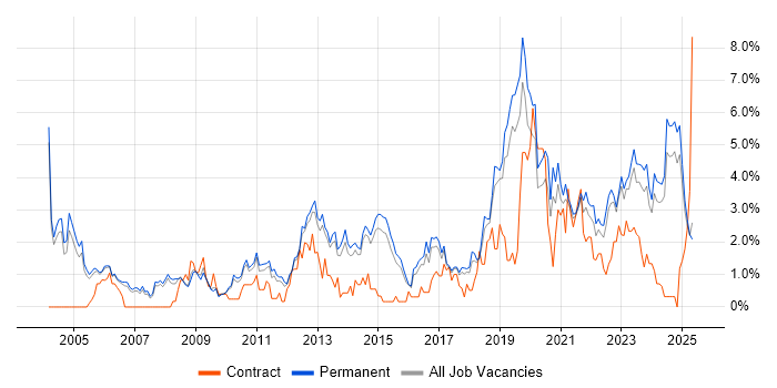 Job vacancy trend for DNS in Staffordshire Job vacancy trend for DNS in Staffordshire