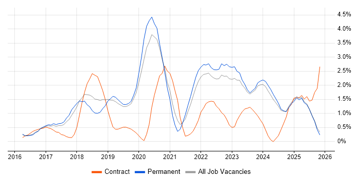 Docker job vacancy trend in Staffordshire