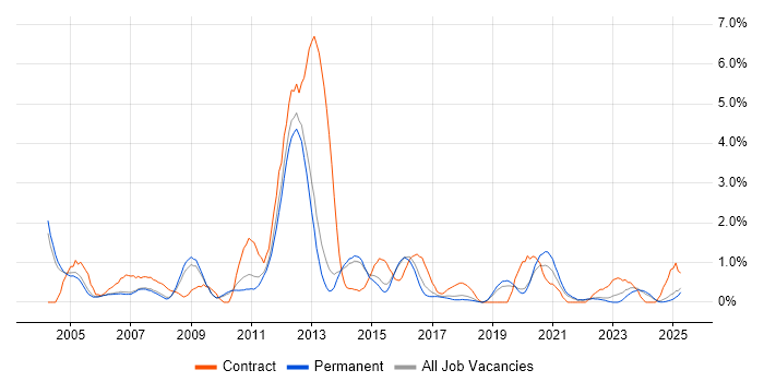 Job vacancy trend for Document Management in Staffordshire Job vacancy trend for Document Management in Staffordshire