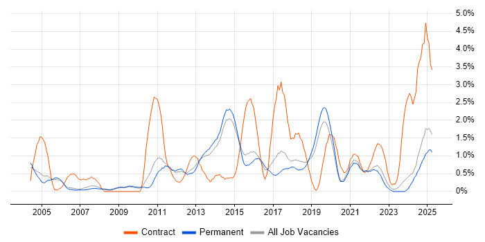 Job vacancy trend for Documentation Skills in Staffordshire