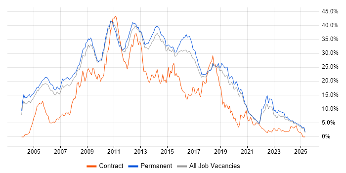 Job vacancy trend for .NET in Staffordshire Job vacancy trend for .NET in Staffordshire