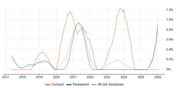 Dynamics 365 Consultant job vacancy trend in Staffordshire