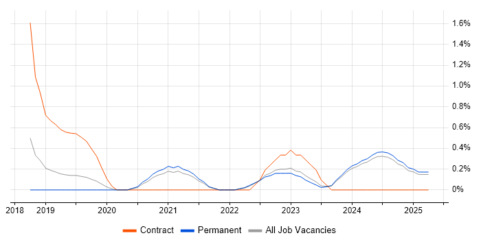 Job vacancy trend for Dynamics 365 Developer in Staffordshire Job vacancy trend for Dynamics 365 Developer in Staffordshire