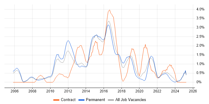 Job vacancy trend for Dynamics CRM in Staffordshire Job vacancy trend for Dynamics CRM in Staffordshire