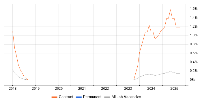 Job vacancy trend for EDRMS in Staffordshire