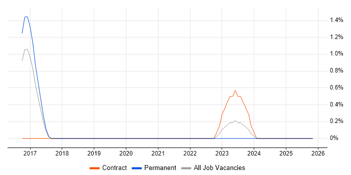Elastic Stack job vacancy trend in Staffordshire
