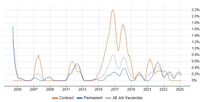 Job vacancy trend for End-to-End Testing in Staffordshire Job vacancy trend for End-to-End Testing in Staffordshire