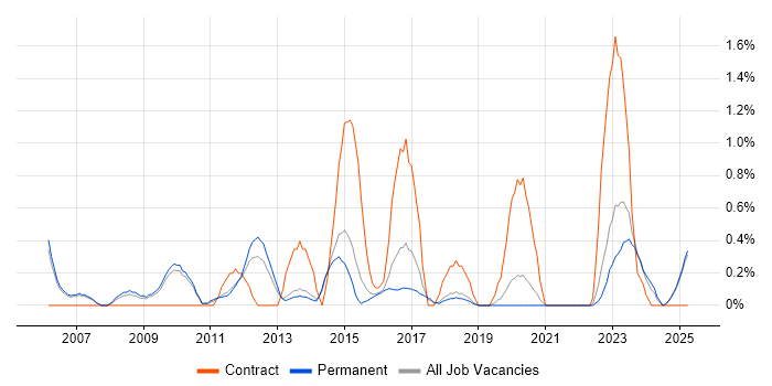 Job vacancy trend for Enterprise Architect in Staffordshire