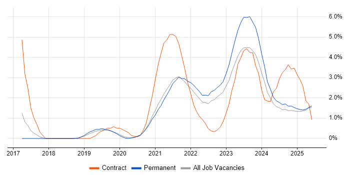 Job vacancy trend for Entra ID in Staffordshire