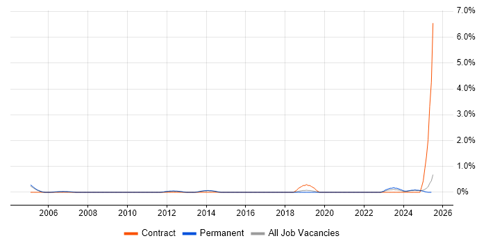 Job vacancy trend for Environmental Health in Staffordshire