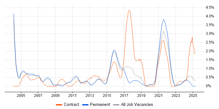 Job vacancy trend for EPoS in Staffordshire Job vacancy trend for EPoS in Staffordshire