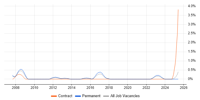 Job vacancy trend for ERP Support in Staffordshire Job vacancy trend for ERP Support in Staffordshire