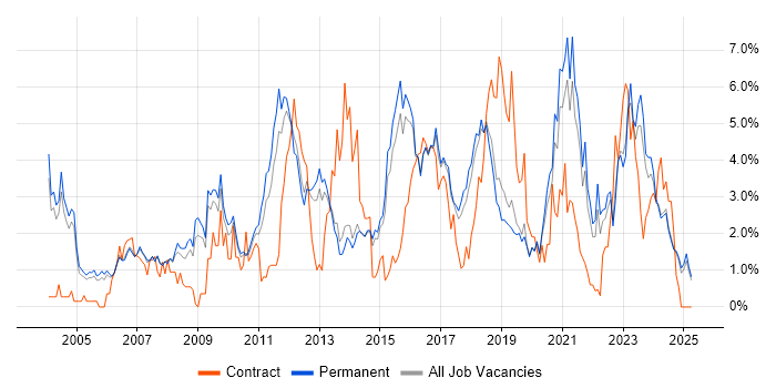 Job vacancy trend for ERP in Staffordshire Job vacancy trend for ERP in Staffordshire