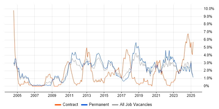 Job vacancy trend for ETL in Staffordshire Job vacancy trend for ETL in Staffordshire